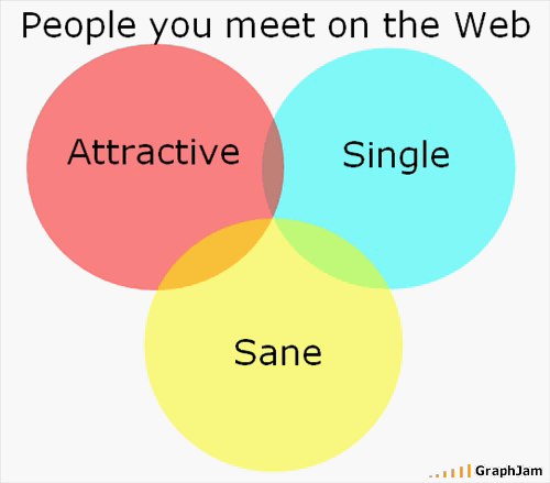 Online dating : A Venn Diagram