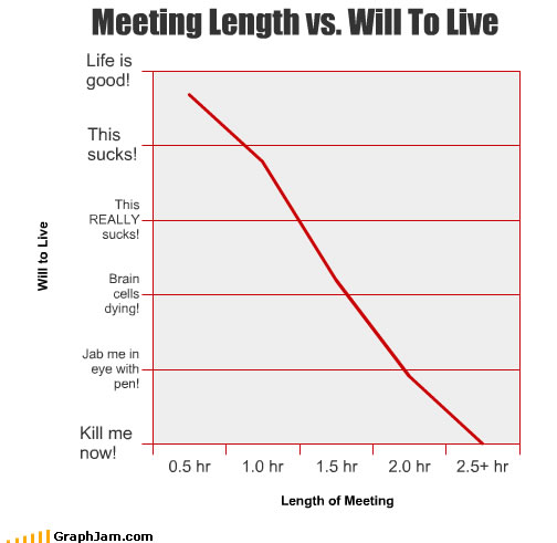 Duration of office meetings v/s life quality