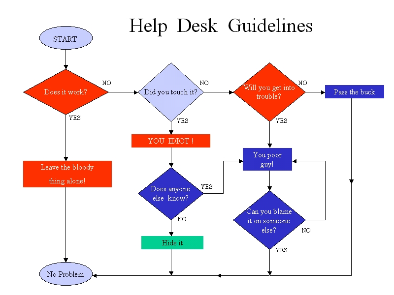 It Helpdesk Flowchart Funny I Have A Pc I Have A Pc