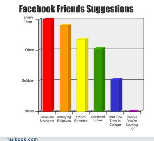 Facebook friend suggestions : explained