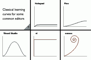 Learning curves for text editors