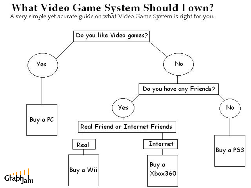 Funny flowchart for buying video games