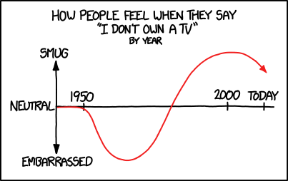 TV ownership v/s time : Funny