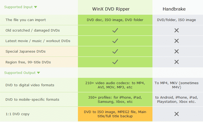 comparison between Handbrake and WinX DVD Ripper -1