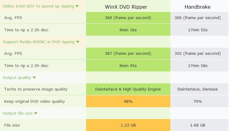 comparison between Handbrake and WinX DVD Ripper -2 