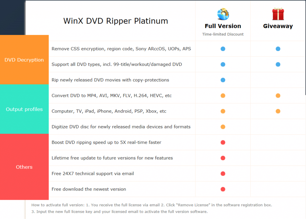 differences between WinX DVD Ripper Platinum retail and giveaway version