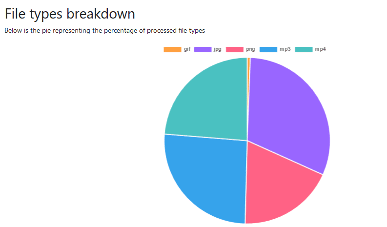 pie chart showing the type of files processed using Croppio