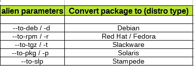 various package conversion parameters between distros when using alien