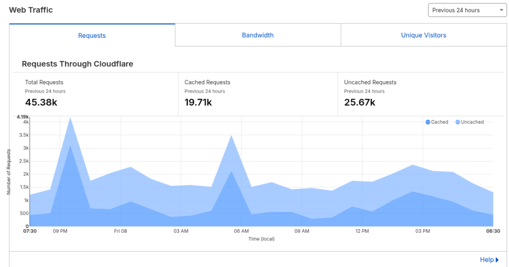 cloudflare traffic stats