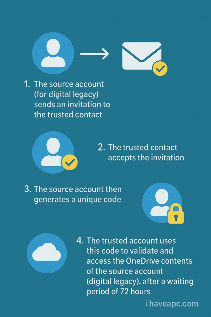 overview of digital legacy setup in onedrive