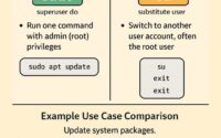 sudo vs su