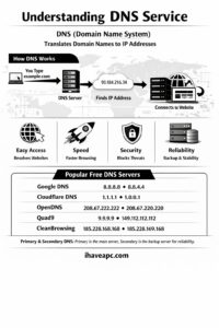 5 free public dns servers for 2026