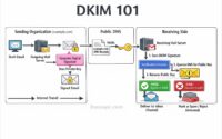 dkim 101