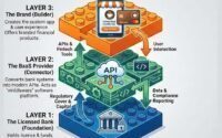 Banking-as-a-Service (BaaS) layers