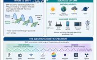 EMF explained
