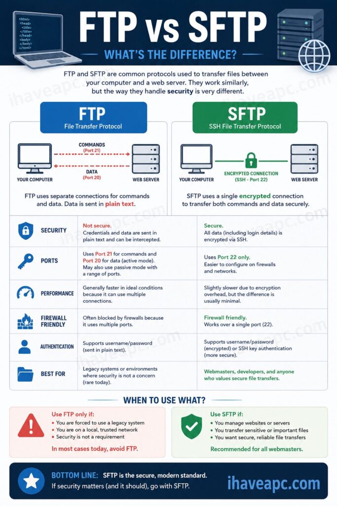 ftp vs sftp 101