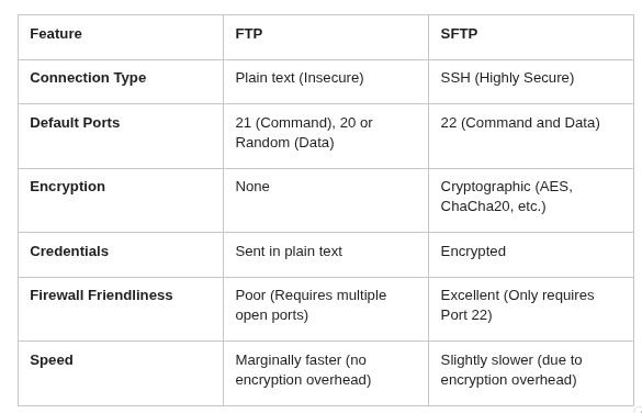 technical differences between ftp and sftp