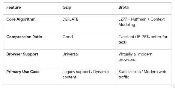 gzip vs brotli features