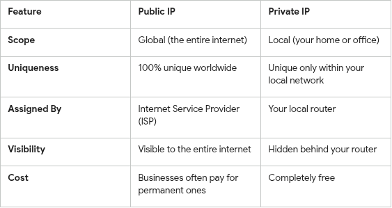 key differences in public vs private ip addresses